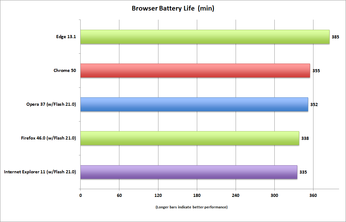 browser for mac that uses less power and ram than chrome